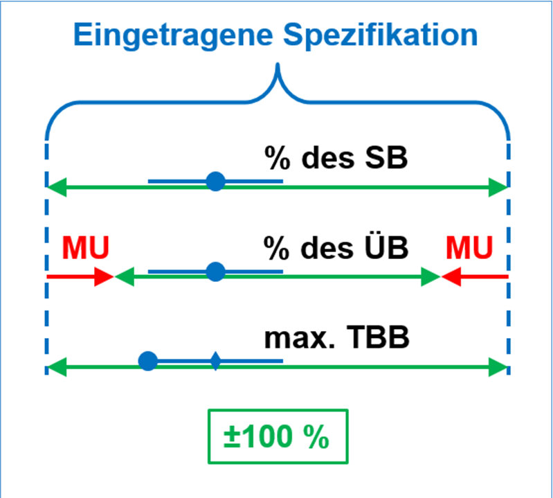 Drei verschiedene Methoden der Lageberechnung werden hier miteinander verglichen.