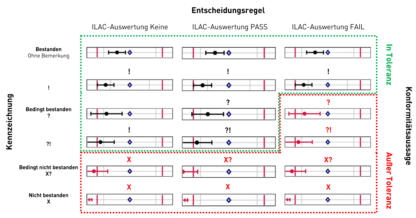 Übersicht über die ILAC-Auswertungen mit links Kennzeichnung, oben Entscheidungsregel und rechts Konformitätsaussage.